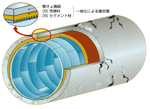 3Sセグメント工法の特徴