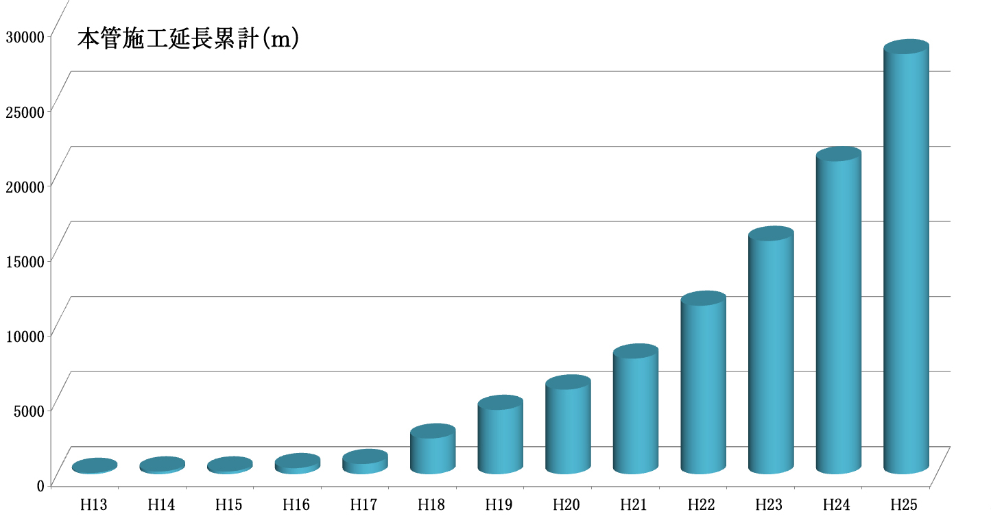 施工実績推移